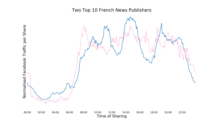 كيف تحدد أفضل الأوقات للنشر على الفيسبوك Twoleadingfrenchnewspublishers-1_130578